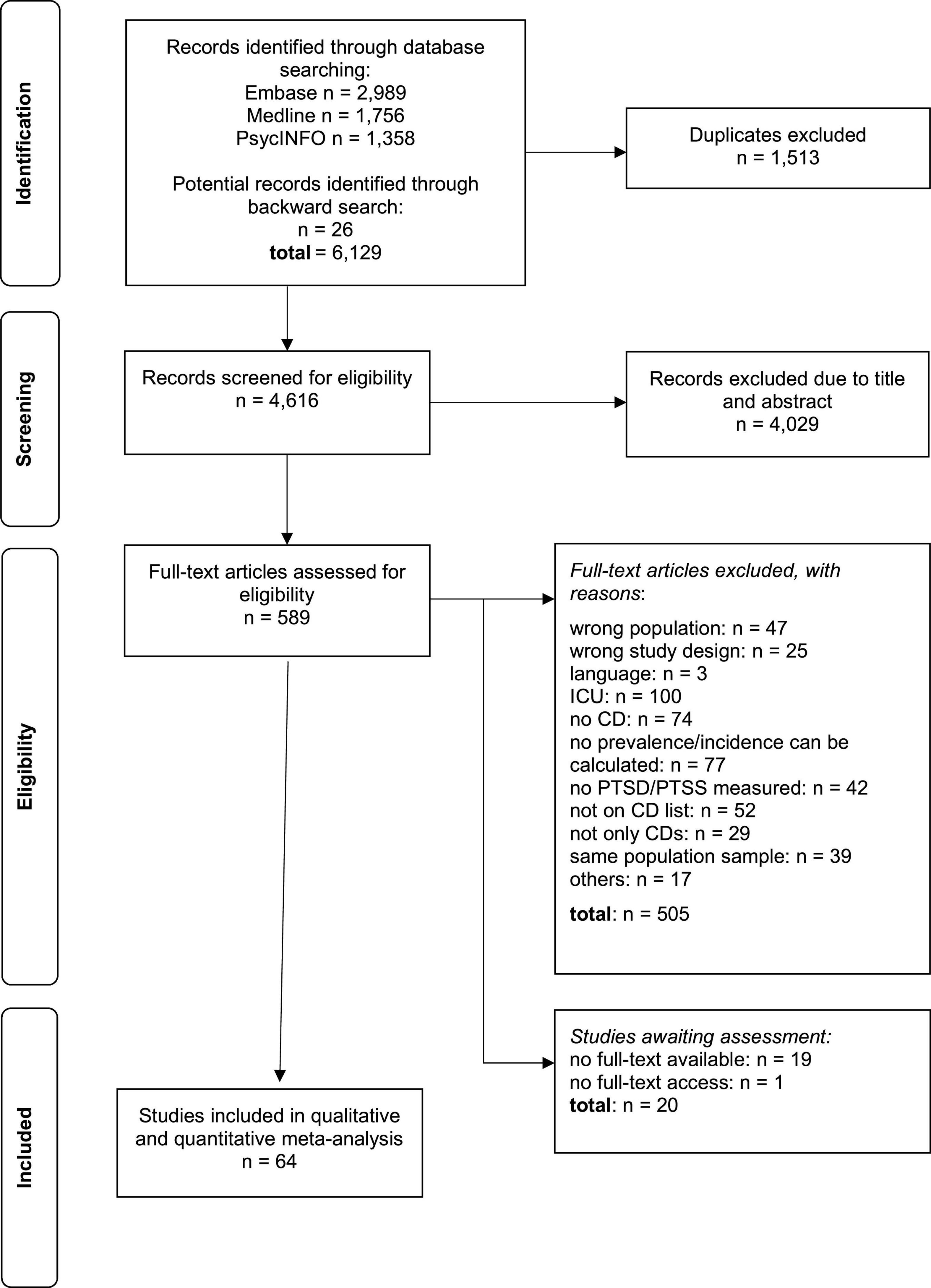 Prevalence and incidence of post-traumatic stress disorder and symptoms in people with chronic somatic diseases: A systematic review and meta-analysis